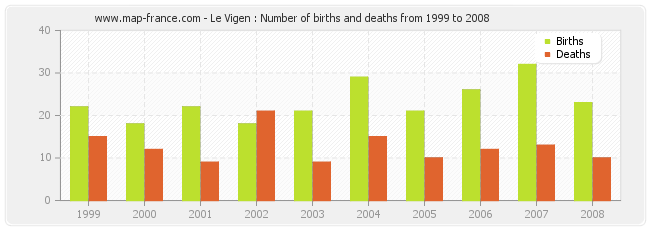 Le Vigen : Number of births and deaths from 1999 to 2008